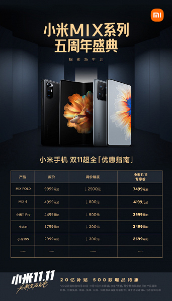 Xiaomi уронила стоимость своих флагманов в Китае. Mi 11 Pro подешевел на 80 долларов, Mix 4 – на 125 долларов, а цена Mix Fold снизилась на 390 долларов